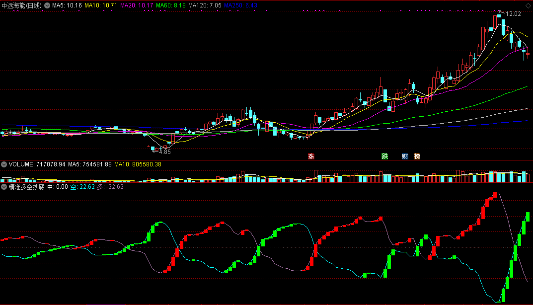 同花顺精准多空抄底副图指标公式