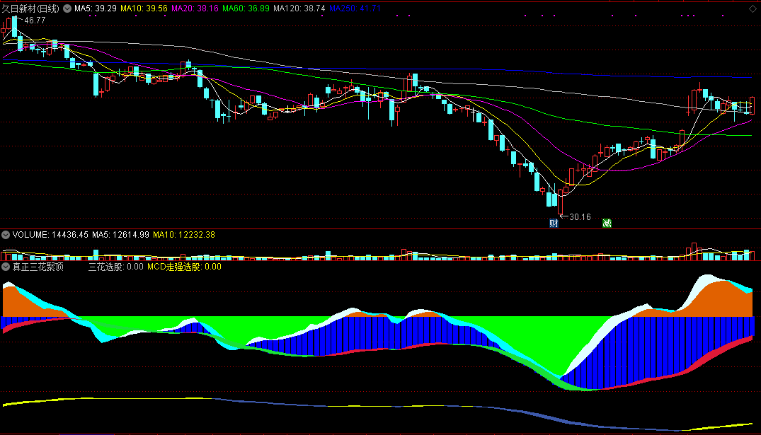 真正三花聚顶副图指标，基于指标之王macd改进，全网唯一！