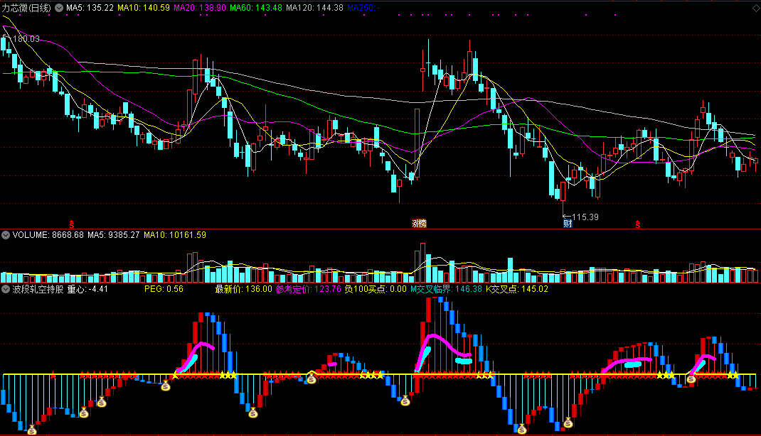 波段轧空持股副图指标，n字理论，轧空不破前底有机会