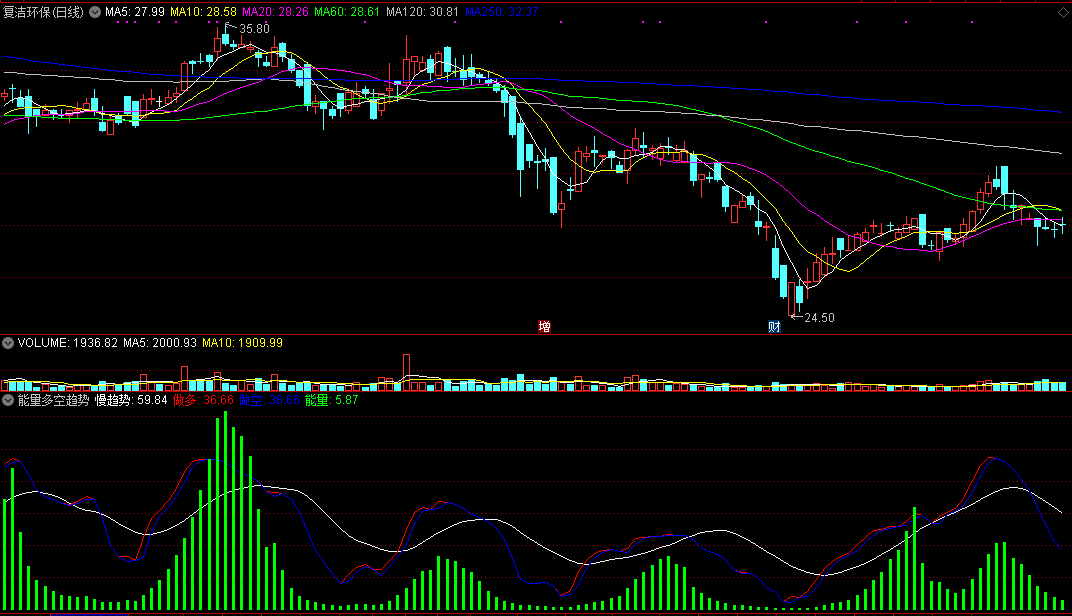 判断买入卖出能量大小与未来趋势的能量多空趋势副图公式
