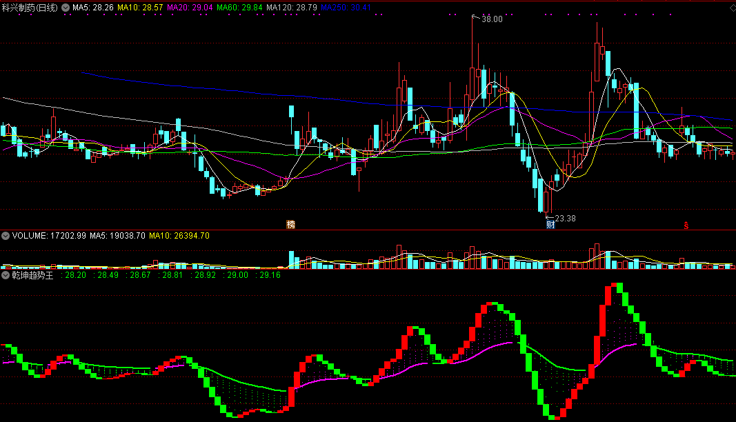 乾坤趋势王副图指标，上升趋势做多，坚决回避横盘调整！