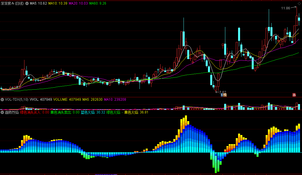 趋势烈焰副图指标，蓝转黄，有行情！