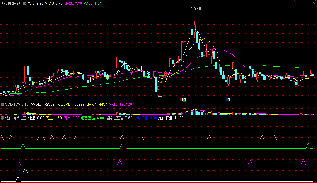 通达信组合指标之王副图指标，组合了多个好指标！