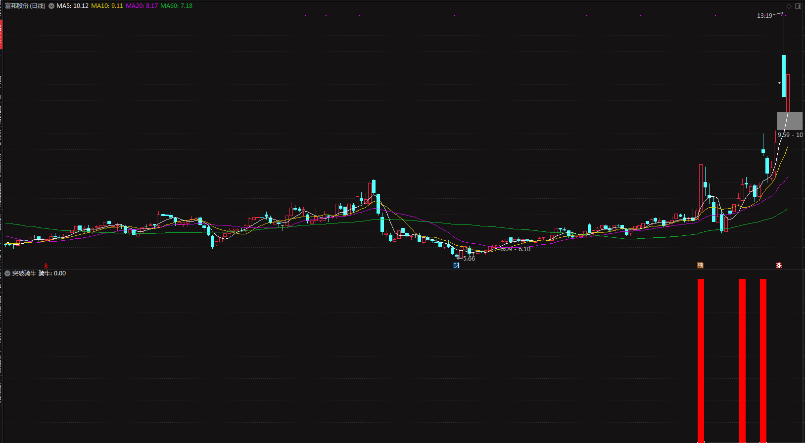 突破骑牛副图指标，结合大盘和个股来看，通达信 源码 贴图