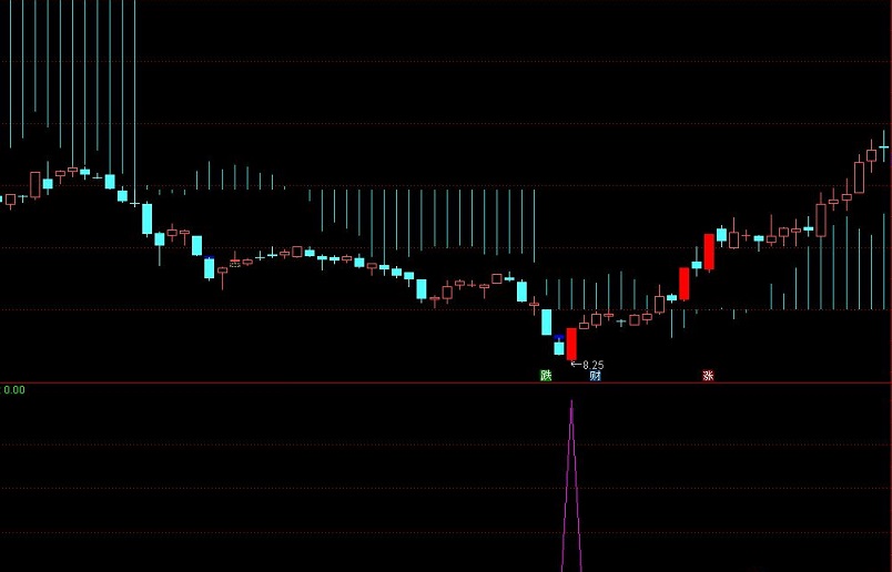 通达信【u型反转】主图/选股指标，解密源码分享，附公式思路说明！