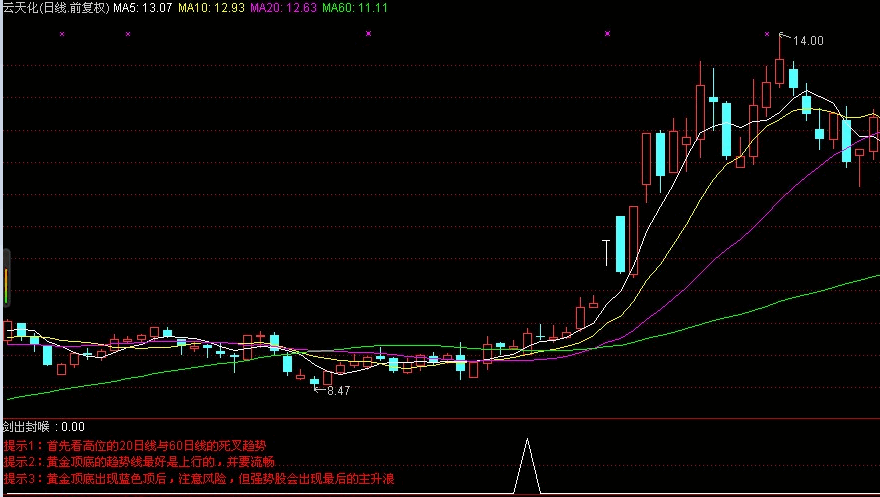 自用最新优化中短线指标-剑出封喉