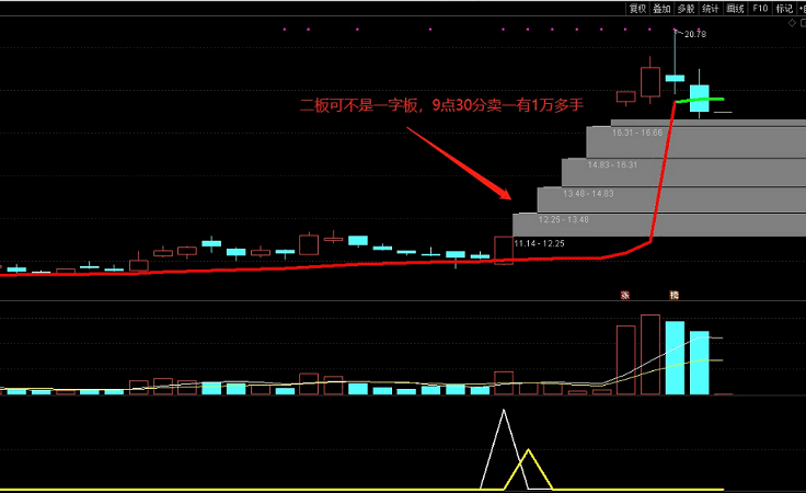 【二板定龙】三月目前100%胜率26%浮盈【诛仙剑阵指标信号鉴赏】