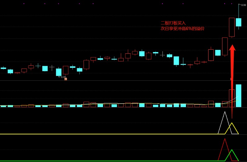 【二板定龙】三月目前100%胜率26%浮盈【诛仙剑阵指标信号鉴赏】