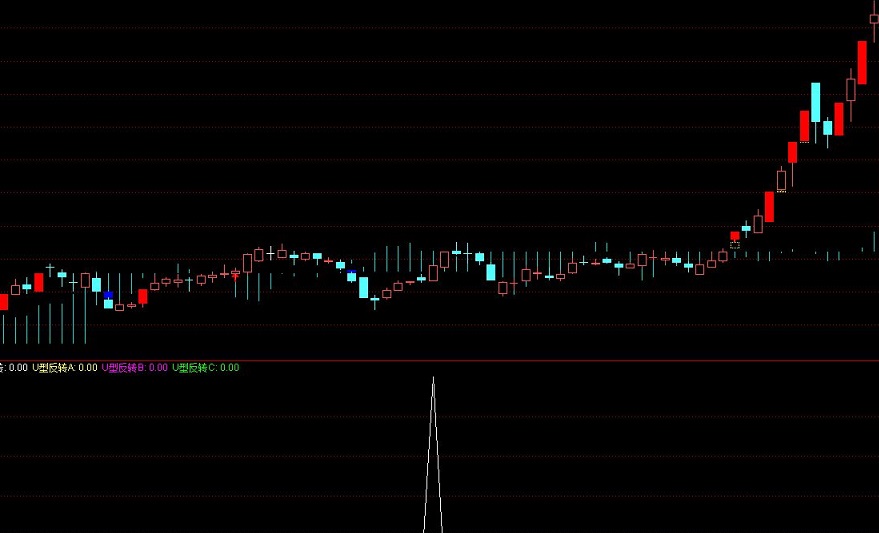 通达信【u型反转】主图/选股指标，解密源码分享，附公式思路说明！