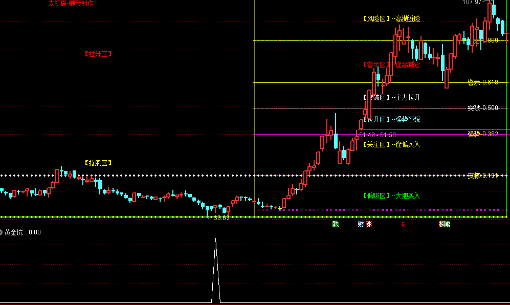 【太初殿】黄金炕副图指标，波段潜伏，通达信，源码无未来
