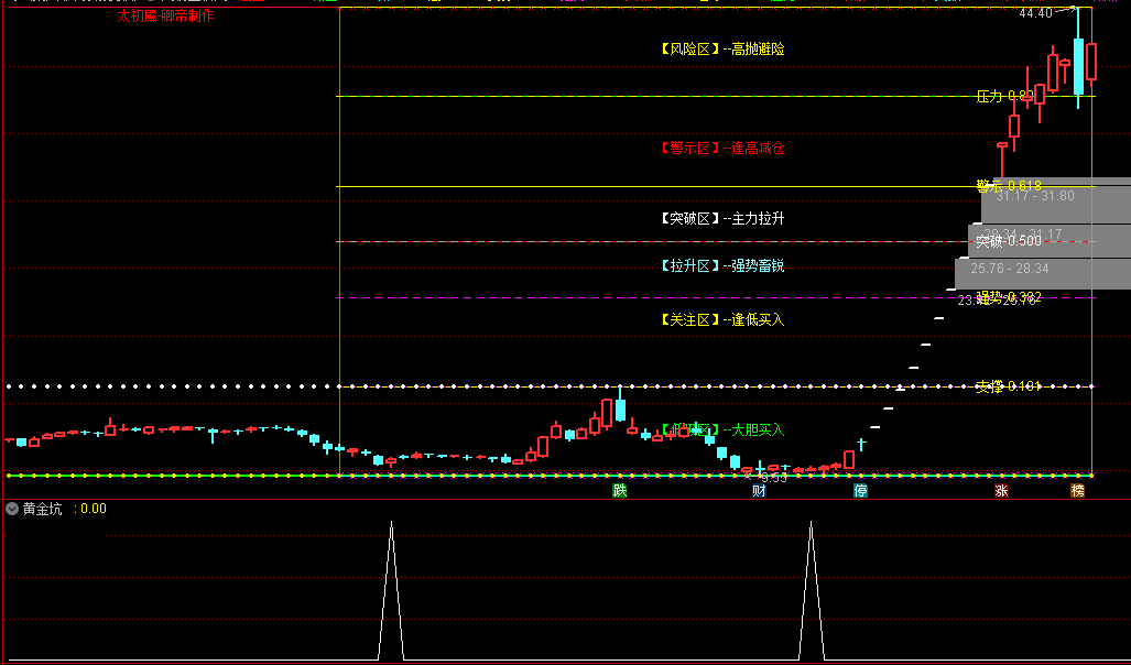 【太初殿】黄金炕副图指标，波段潜伏，通达信，源码无未来