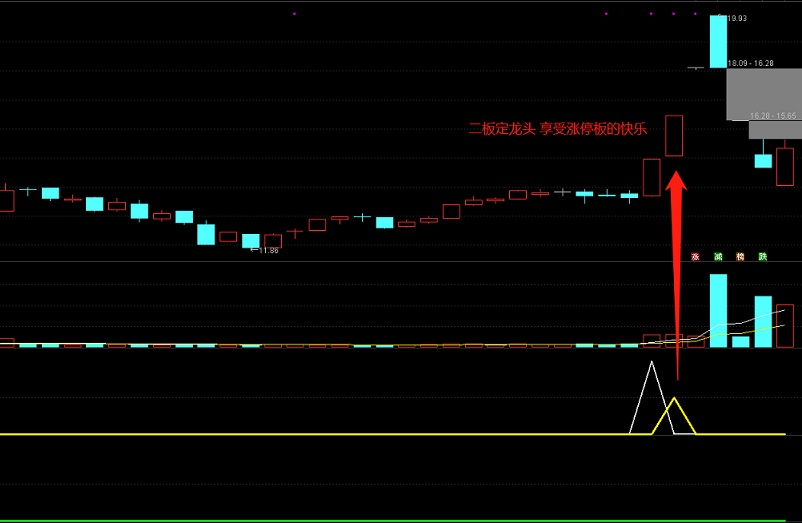 【二板定龙】三月目前100%胜率26%浮盈【诛仙剑阵指标信号鉴赏】