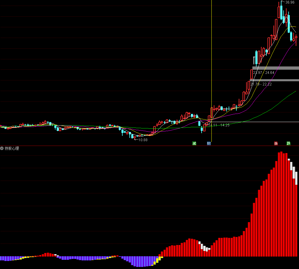 【持股心理】副图指标，让你持股有目标有毅力，通达信，太初殿作品，源码无未来