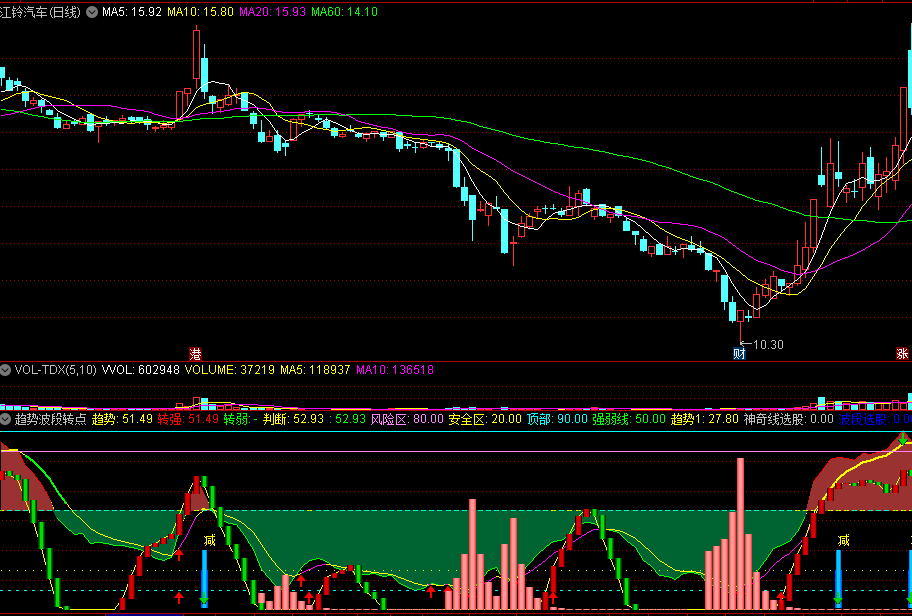 同花顺趋势波段转点副图指标公式