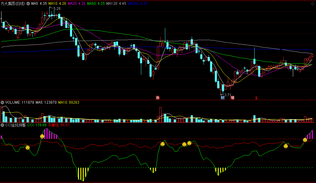 《cci金坑预警》副图指标，见底才参与，金坑出现可介入！