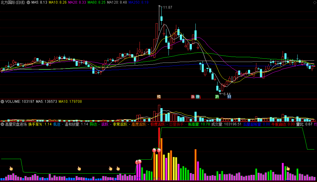 高量变盘进场副图指标，换手率、成交量、量比三合一，抓牛妖股爆发点！