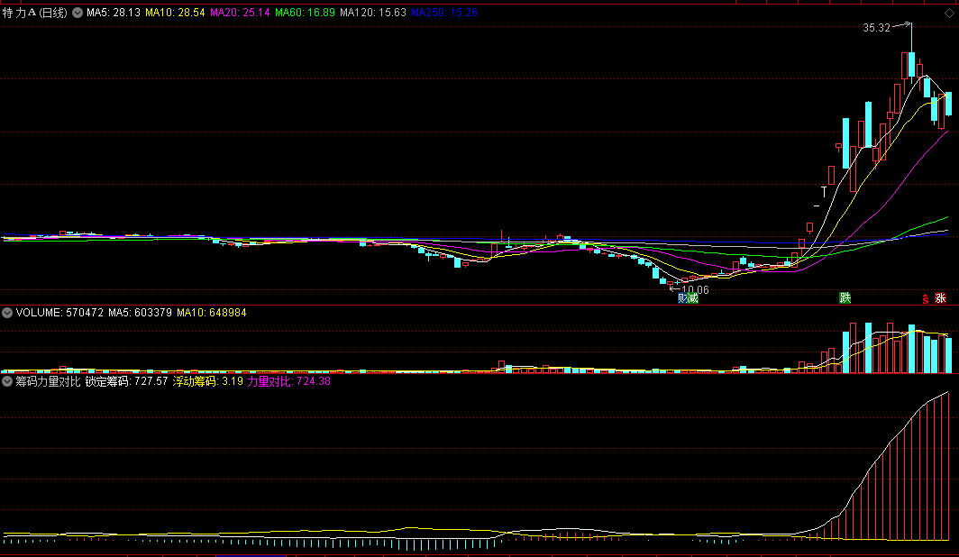 同花顺筹码力量对比副图指标公式