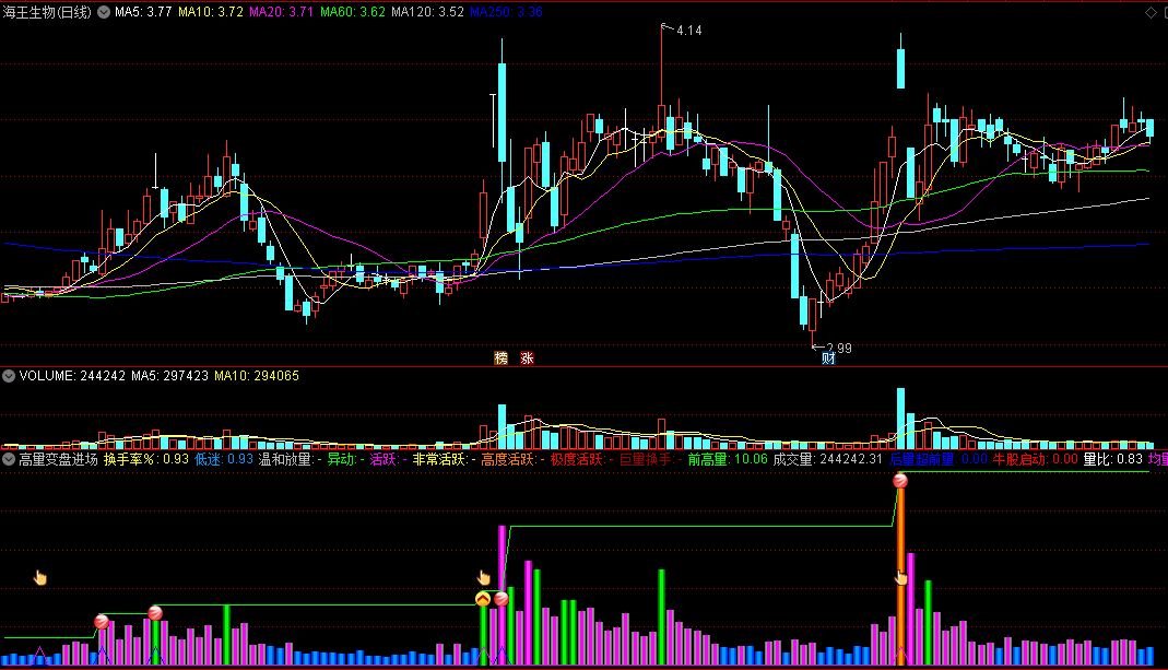 高量变盘进场副图指标，换手率、成交量、量比三合一，抓牛妖股爆发点！