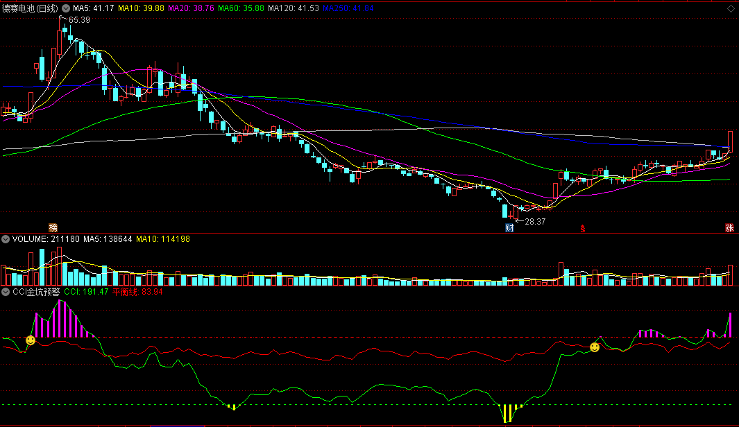《cci金坑预警》副图指标，见底才参与，金坑出现可介入！