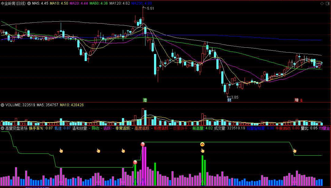 高量变盘进场副图指标，换手率、成交量、量比三合一，抓牛妖股爆发点！