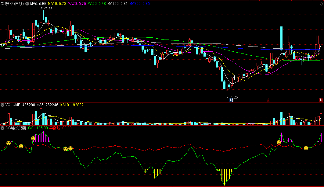 《cci金坑预警》副图指标，见底才参与，金坑出现可介入！