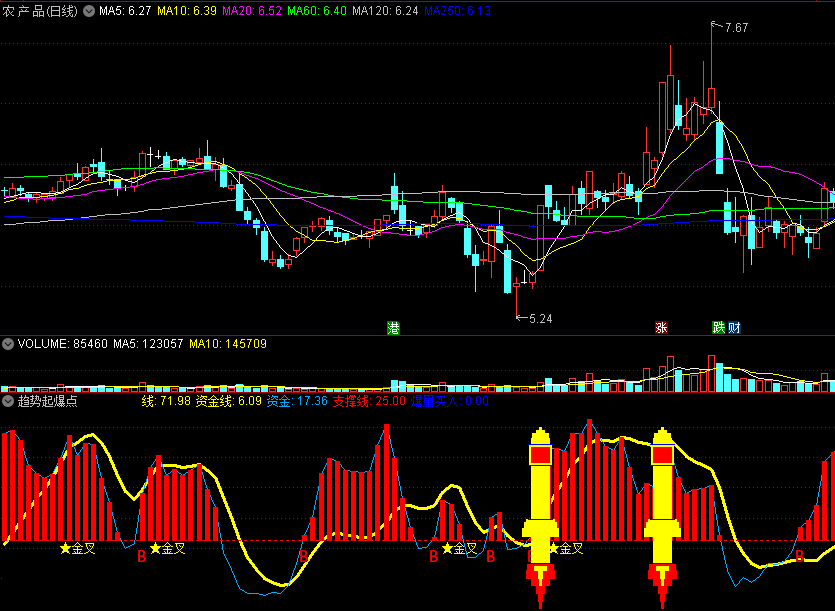 洞察主力一切行为的趋势起爆点副图指标，准确率高达90%，真实测试4000股！
