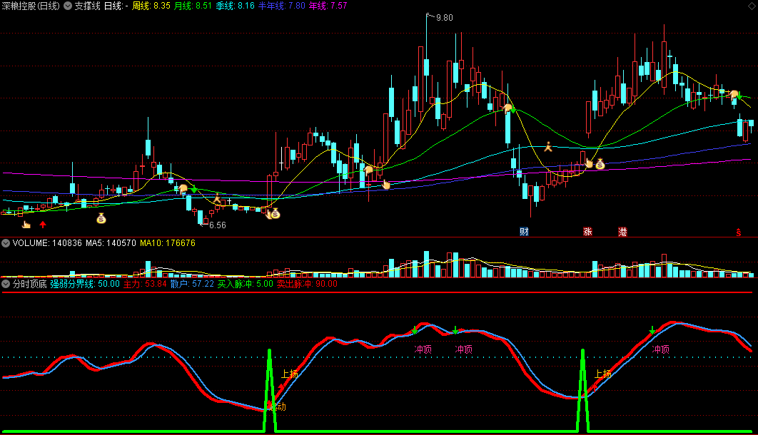分时顶底指标，信号明确，波段趋势！