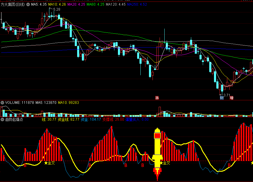 洞察主力一切行为的趋势起爆点副图指标，准确率高达90%，真实测试4000股！