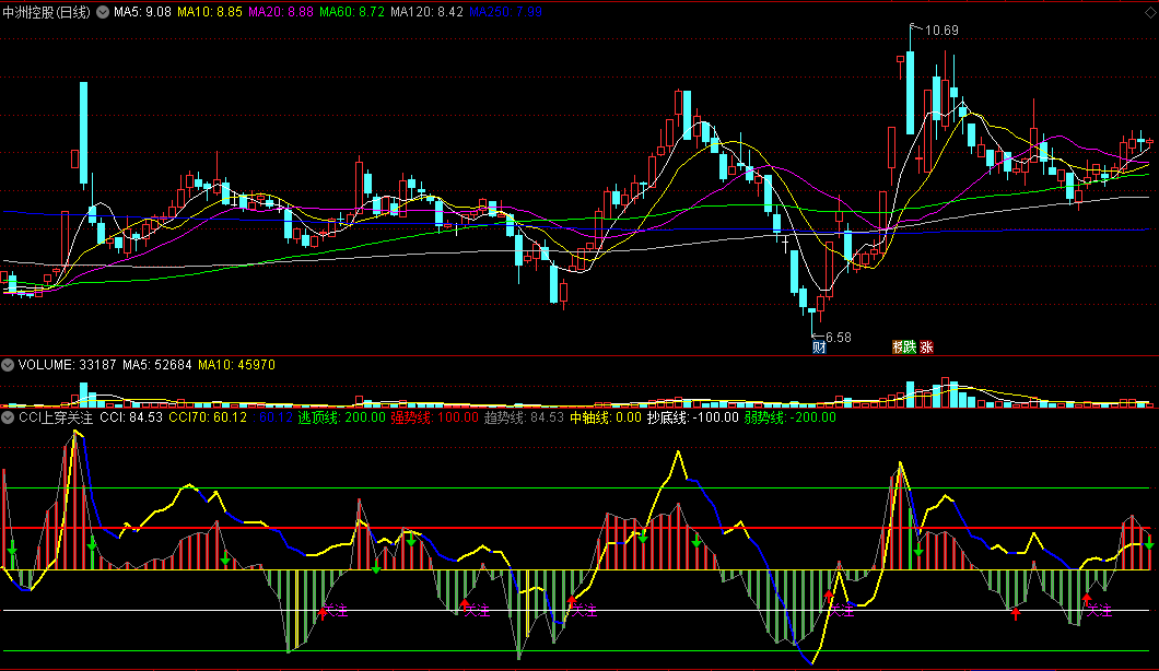 同花顺cci上穿关注副图指标公式