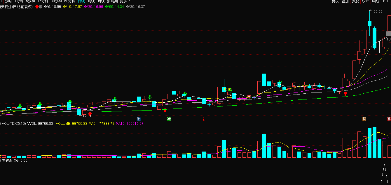 突破杀——自用短线指标，适合超短和短线操作，金钻指标