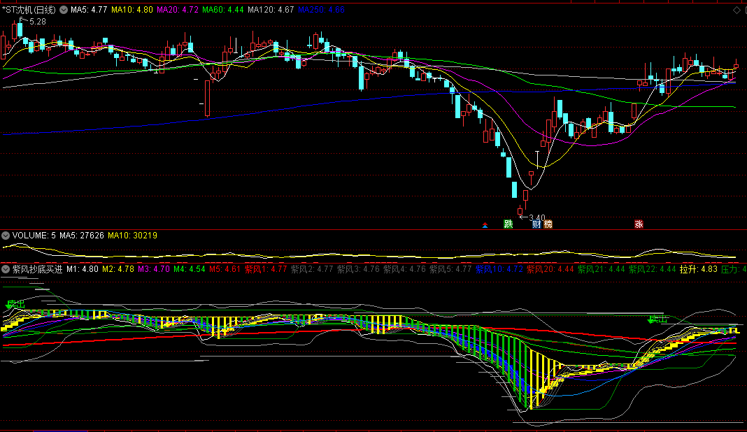 跟紧庄家脚步做短线炒股吃肉用的紫风抄底买进副图公式