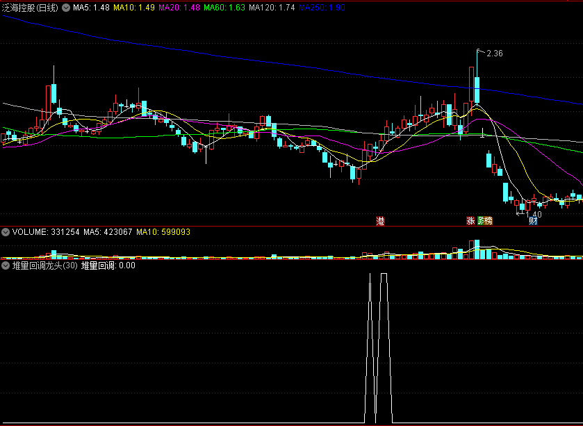 【堆量回调龙头】副图/选股指标，底部堆量筛选，找趋势龙头！