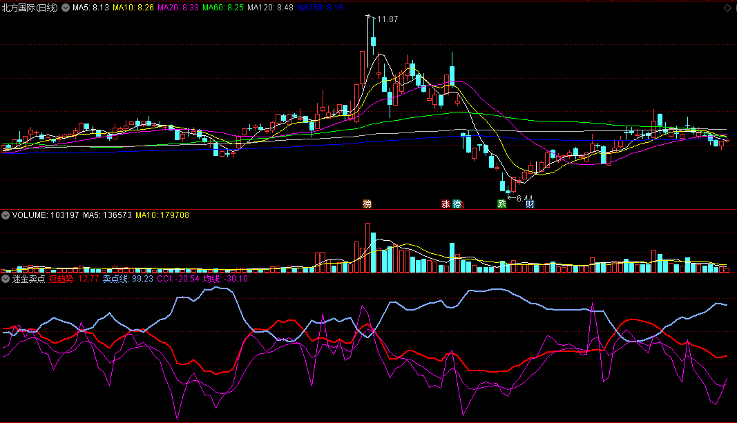 迷金卖点副图指标，短趋势红线在上，放心持有！