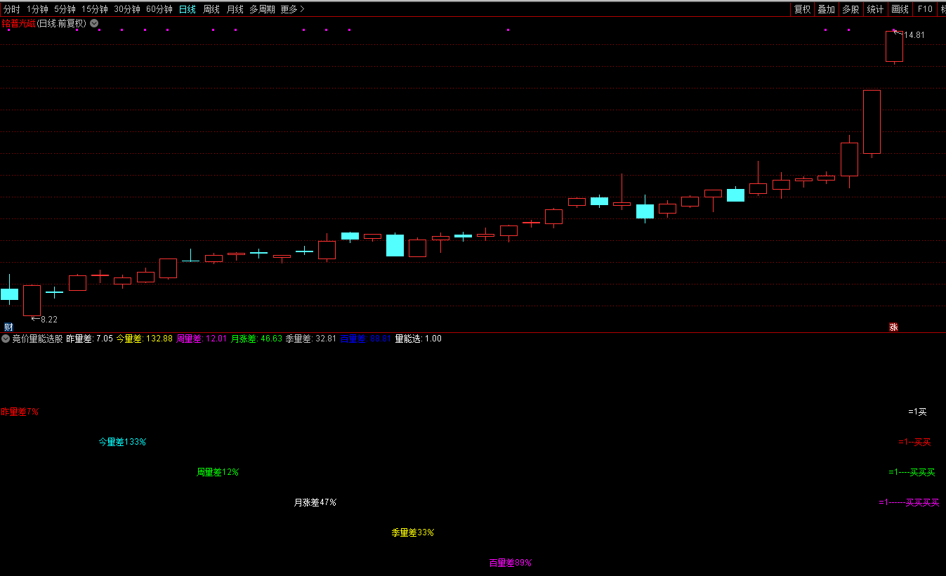 竞价量能排序+选股+副图指标 竞价量的横向拓展 纯量能的延续 喜欢的朋友自行优化