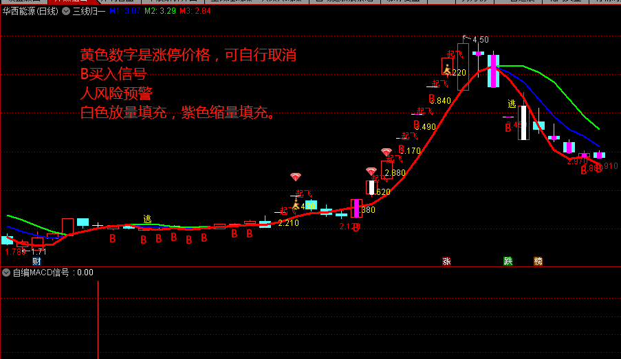 三线归一主图和macd副图指标，福利指标-原创指标2个——源码分享！