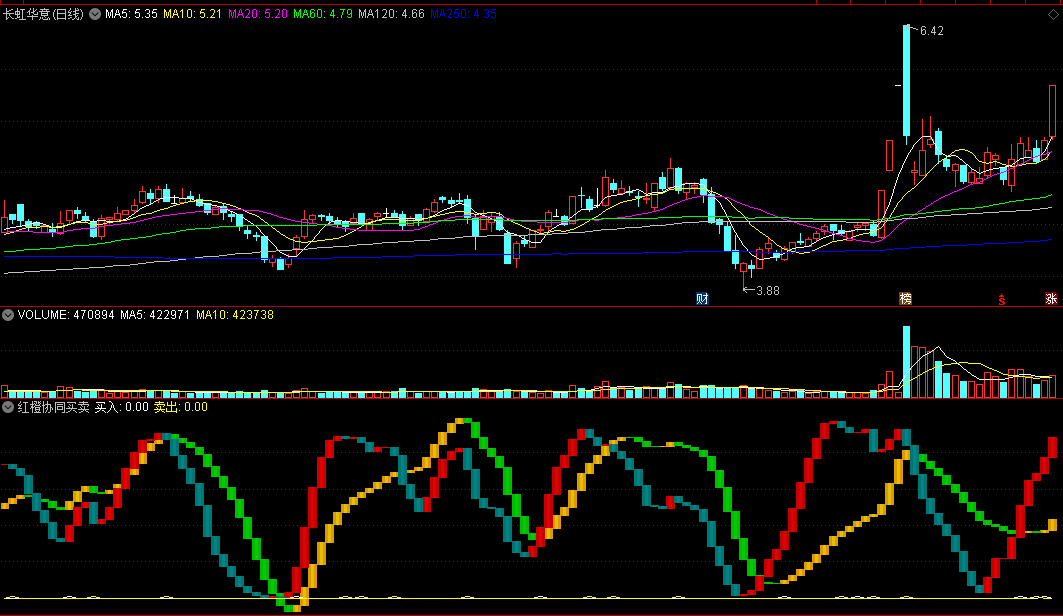 当红橙两种颜色方块一起上升可关注的红橙协同买卖副图公式