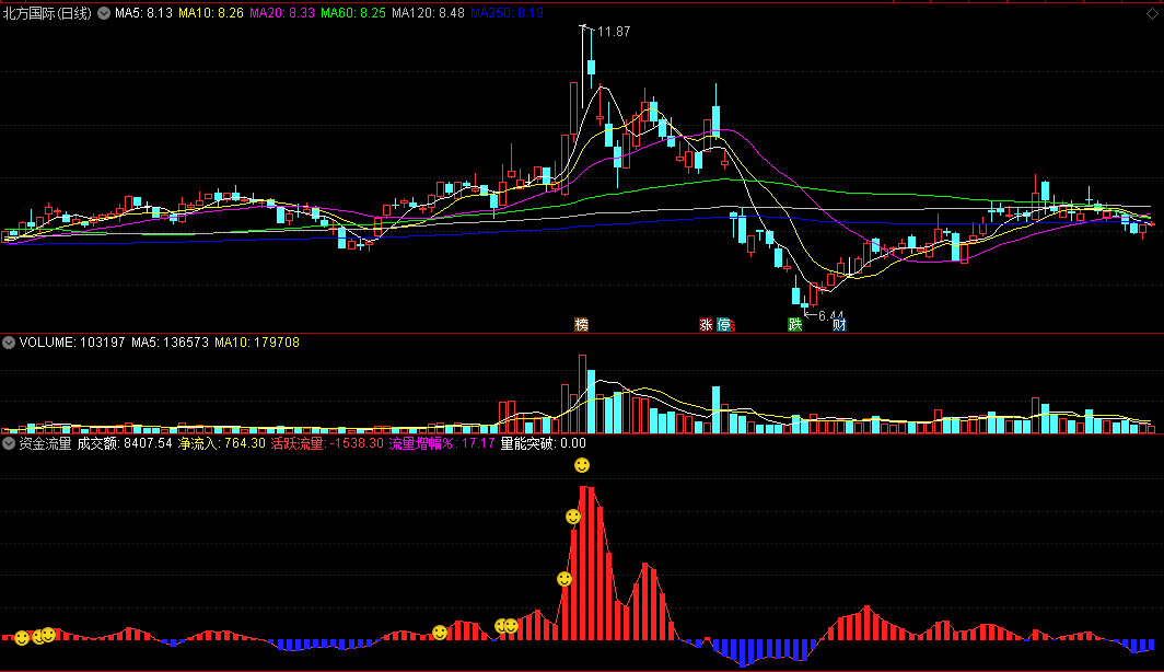 资金流量副图指标，资金推动，上行有望