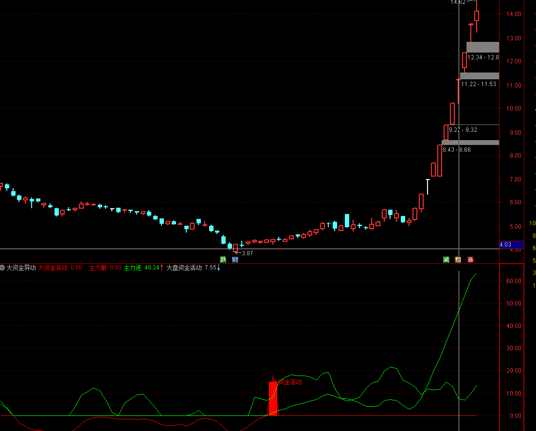 大资金异动监控【太初殿】副图指标，高胜率，无未来，不加密