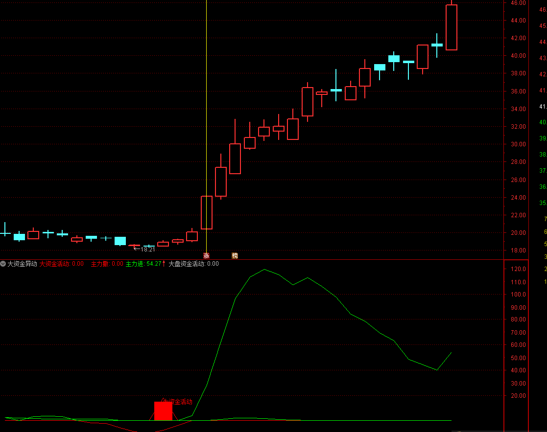 大资金异动监控【太初殿】副图指标，高胜率，无未来，不加密