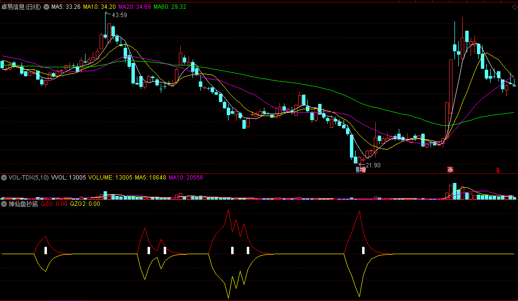 通达信【神仙鱼抄底】副图指标