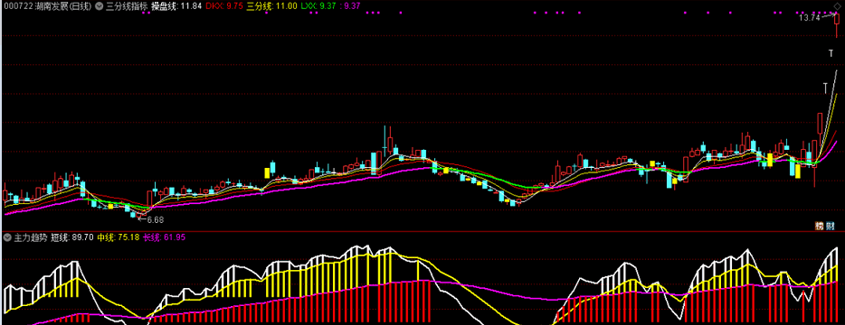 主力趋势，一览无余，本人原创的自用指标！