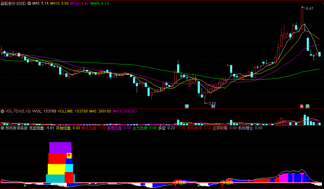 原创《即将涨停底部》副图指标，在将要涨停时发出预警！