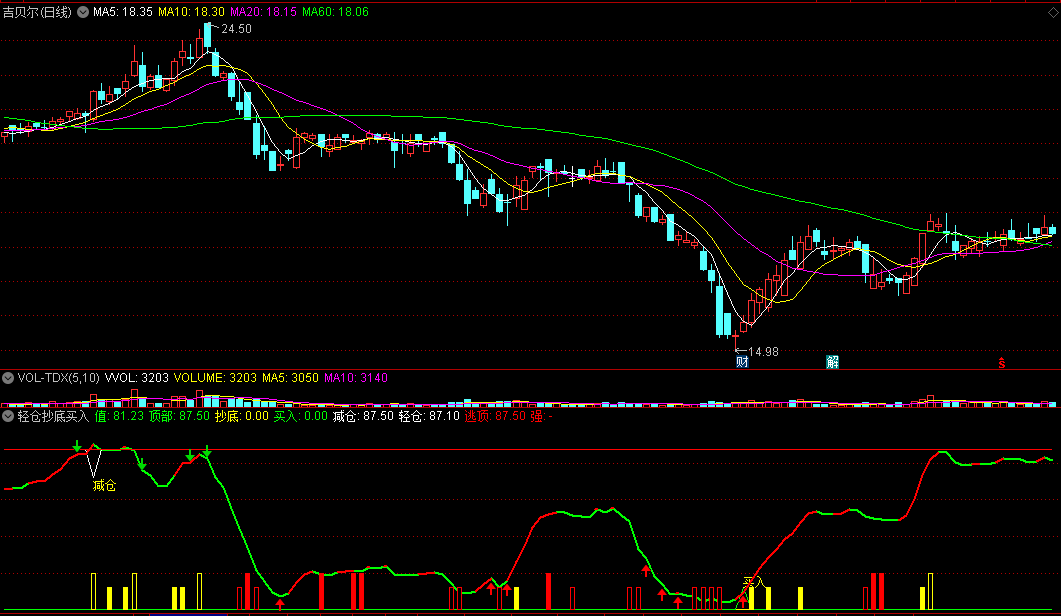 同花顺轻仓抄底买入副图指标公式