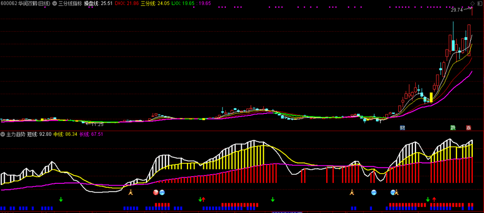 主力趋势，一览无余，本人原创的自用指标！