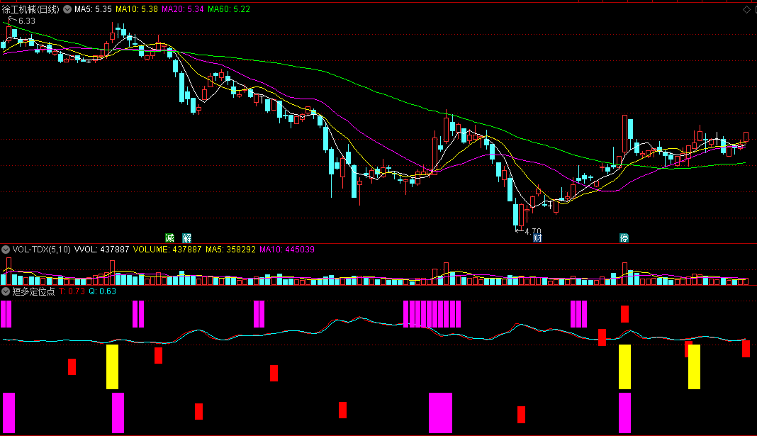 同花顺短多定位点副图指标公式