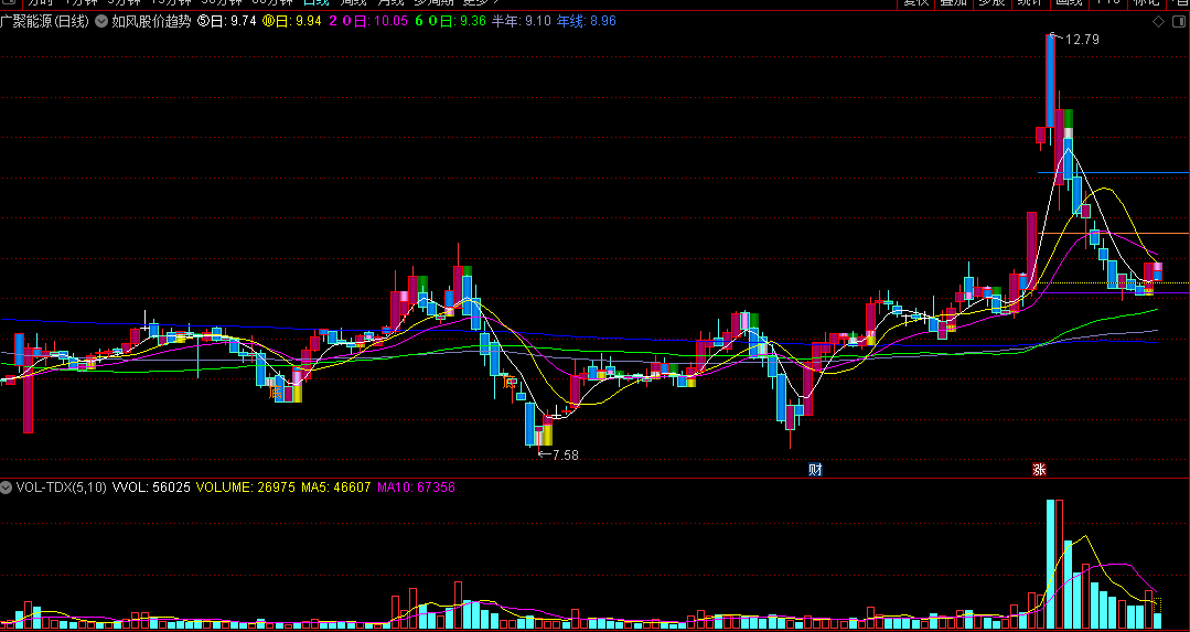 【如风股价趋势智能判断系统】主图指标，黄金量能智能均线判断系统，经海量数据分析校验制作