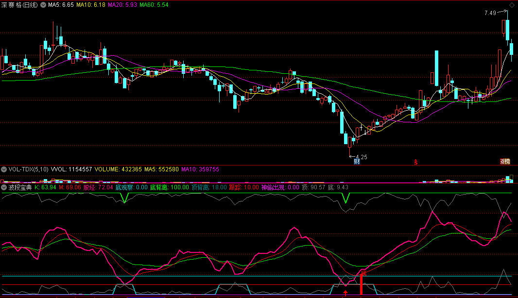 通达信波段宝典副图指标，非常准的波段操作副图，源码分享给大家！