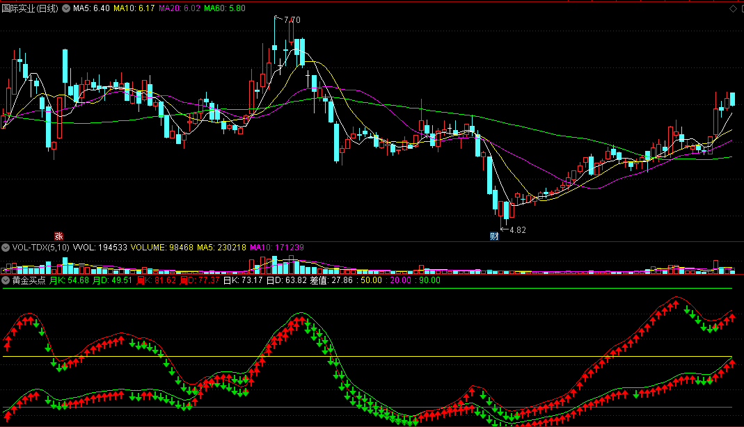 通达信《黄金买点》副图指标，附思路说明，源码分享