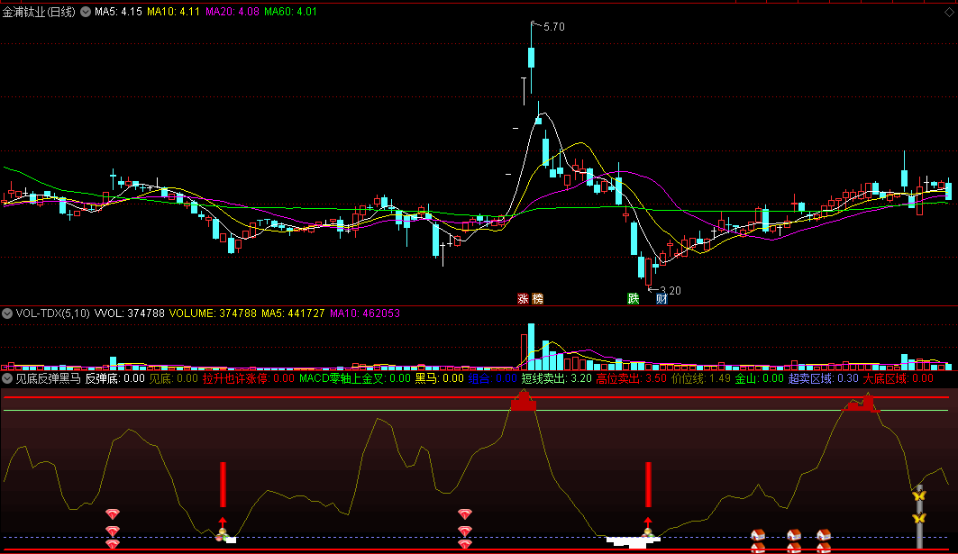 通达信【见底反弹黑马】副图指标