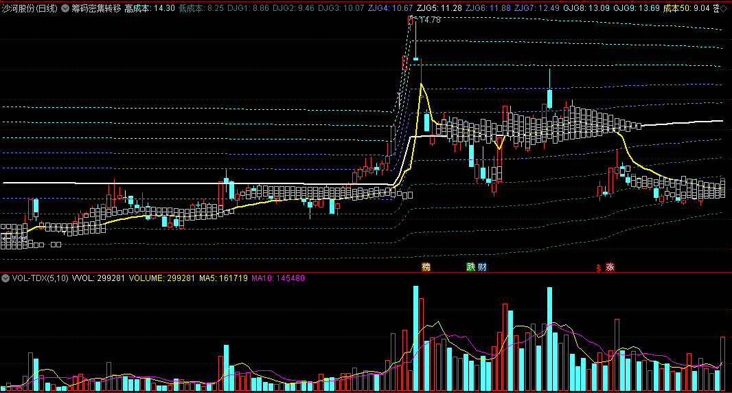 通达信筹码密集转移主图指标，筹码高低成本来判断趋势！